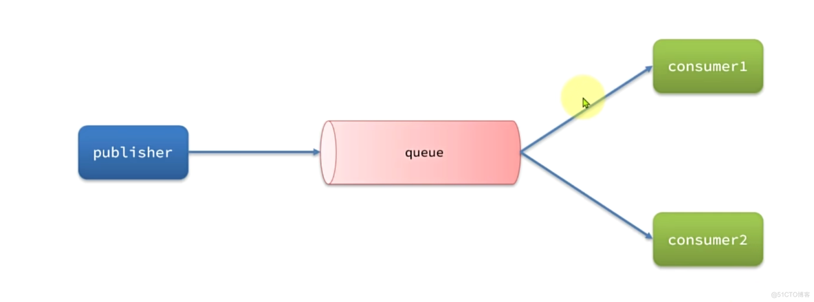 【RabbitMQ】-SpringAMQP以及Work模型_发送消息_17