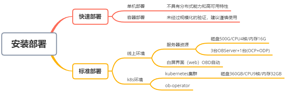 上一套OceanBase数据库，如何规划部署？OceanBase集群_oceanbase集群部署