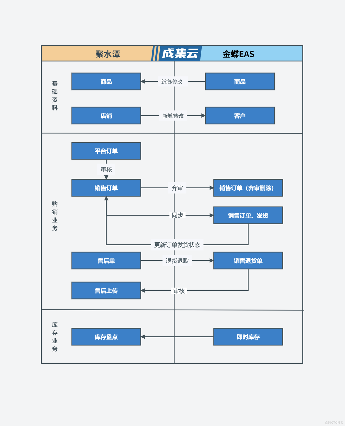 聚水潭ERP集成金蝶EAS（金蝶EAS主供应链）_电商ERP集成_04