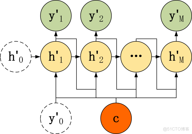 AIGC底层技术-深度学习模型架构（Seq2Seq）_深度学习_15