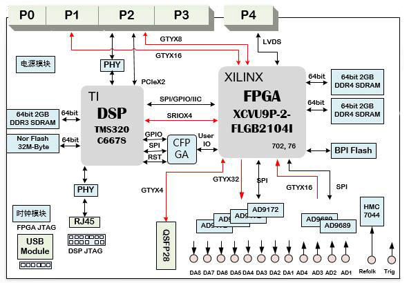 软件无线电系统基带信号处理卡设计原理图：612-基于6UVPX C6678、XCVU9P的4路2Gsps AD 8路2Gsps DA 信号处理板卡_信号处理