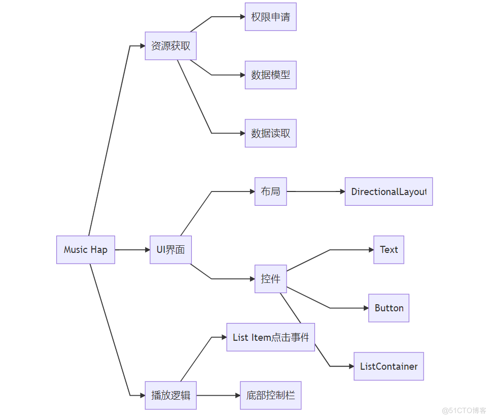 鸿蒙音乐播放器 Java 鸿蒙的音乐播放器_鸿蒙音乐播放器 Java_02