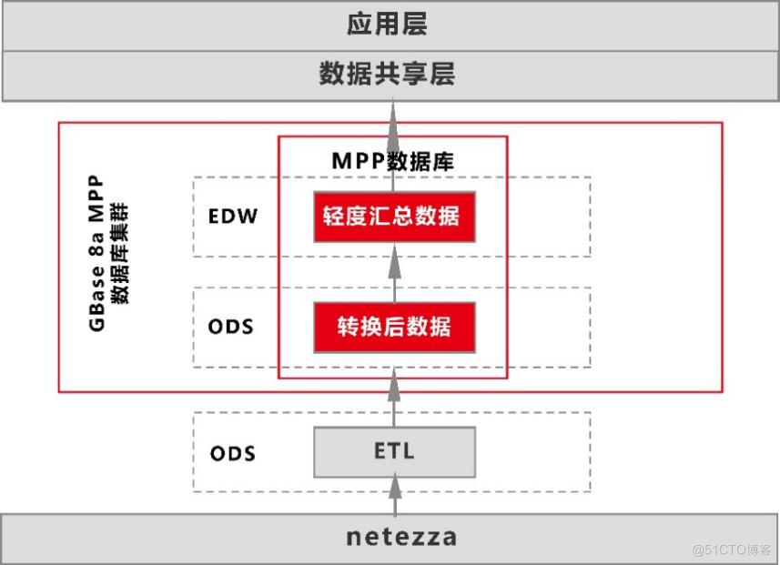 南大通用GBase 8a基于Netezza迁移方案（二）-GBase 8a替换Netezza项目案例_数据仓库