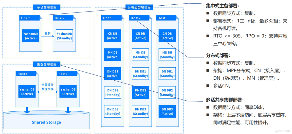 「YashanDB培训心得」--YashanDB YCA培训第一章 基础介绍_高可用_12