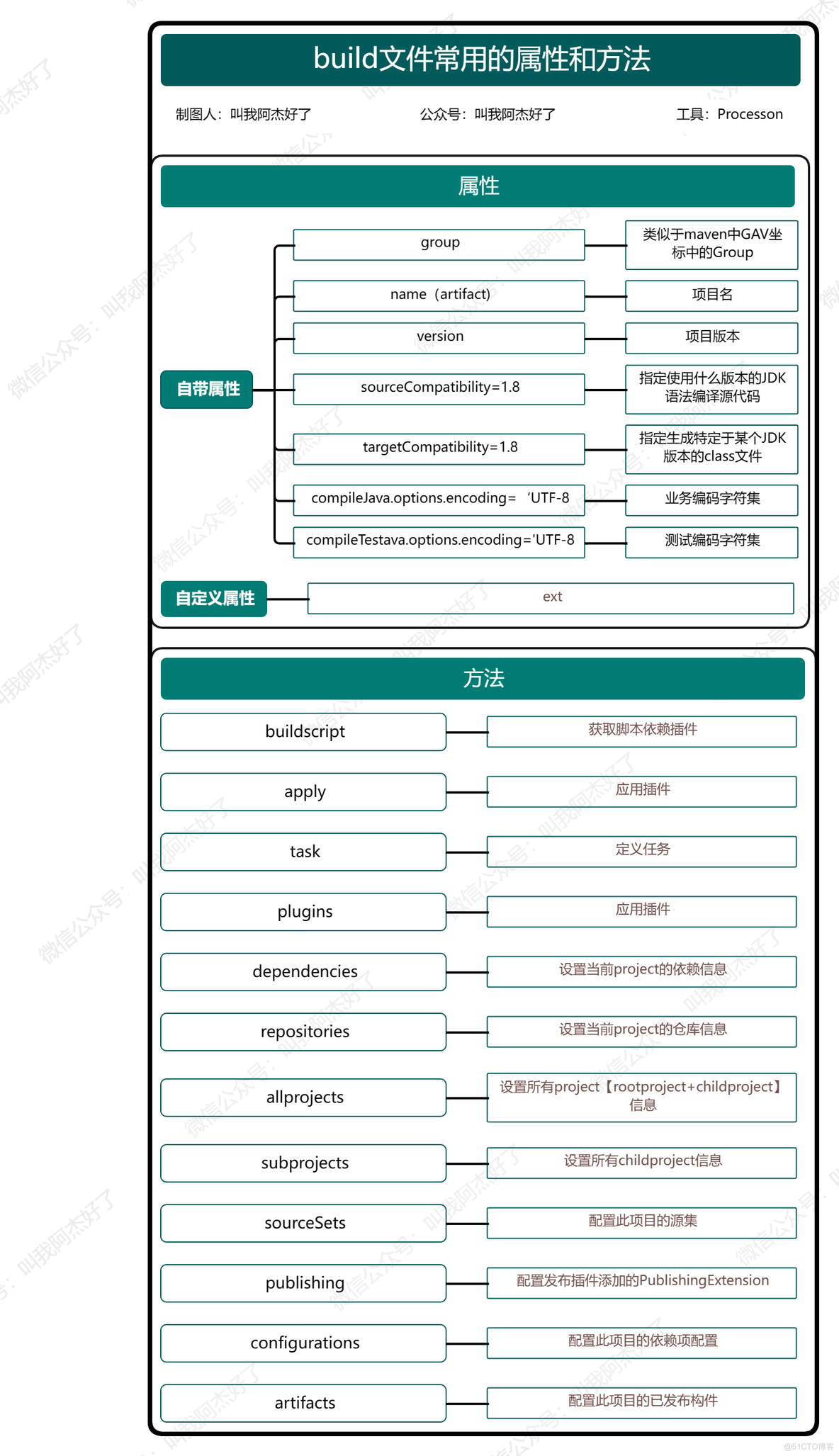 Gradle 进阶学习 之 build.gradle 文件_Java