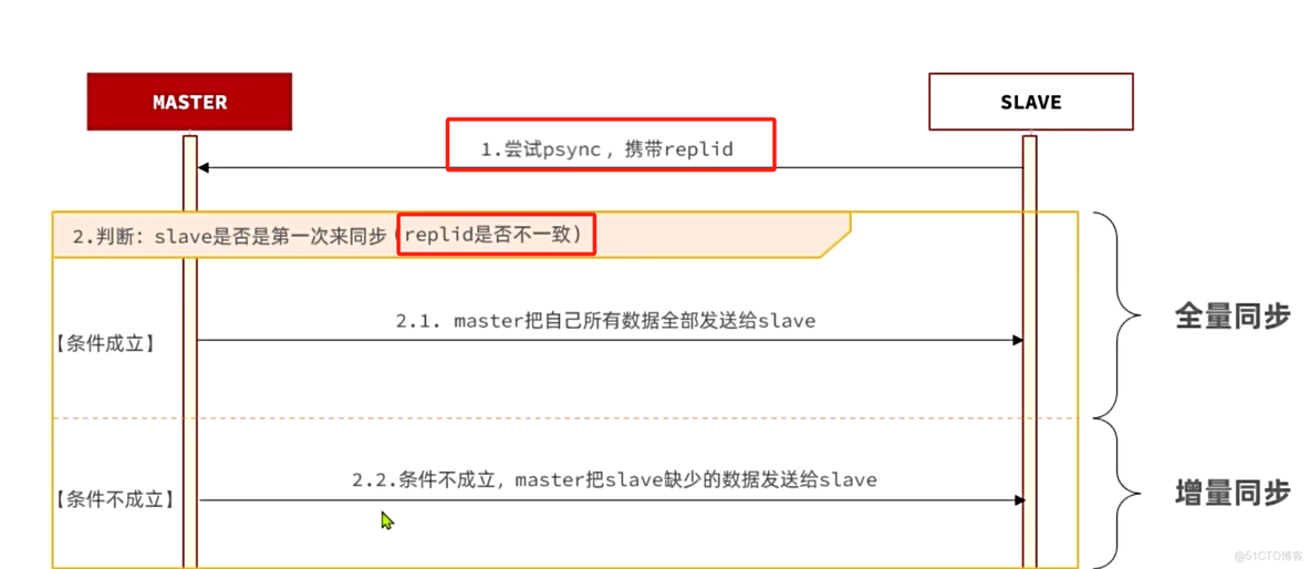 【Redis】-主从集群（主从同步原理、哨兵原理）_主从集群_07