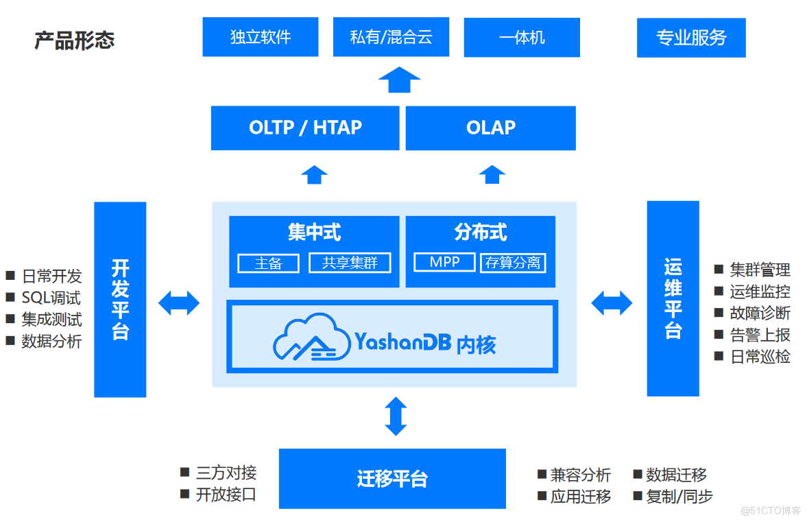 「YashanDB培训心得」--YashanDB YCA培训第一章 基础介绍_高可用_11