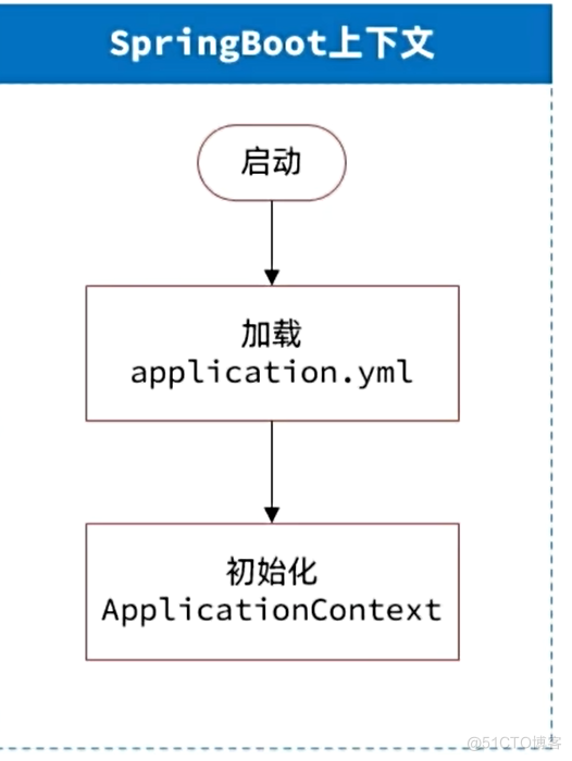 【配置管理】-如何不重启项目实现路由更改（以及配置共享）_微服务_04