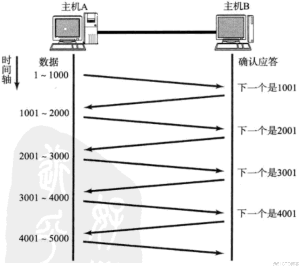 传输层重点协议(TCP 协议)深度解剖_TCP_31