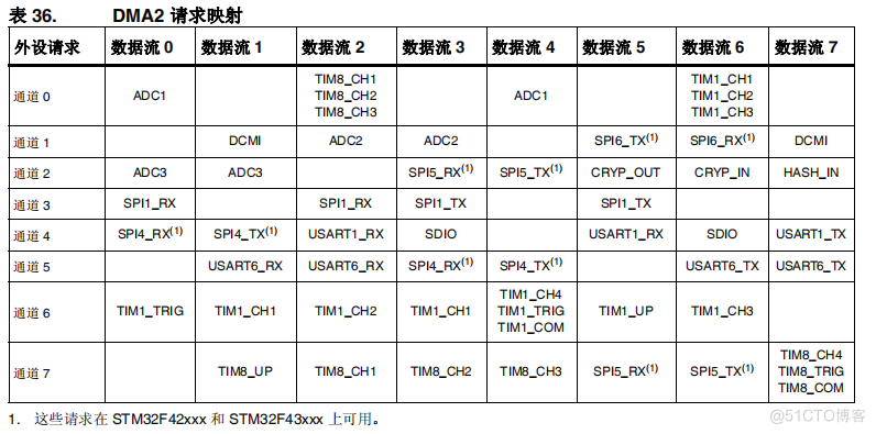 stm32f429串口中断接收和发送，使用DMA加空闲中断的方式_串口