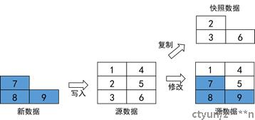 快照技术对比学习_写时复制