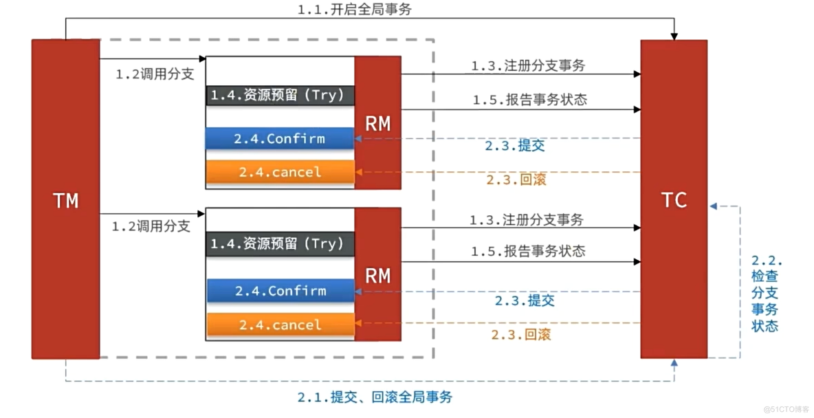 分布式事务、注册中心、服务保护（AT模式下脏写的问题、负载均衡原理、服务保护底层原理）_线程池_06