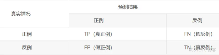 sklearn预测评估指标：混淆矩阵计算_反例