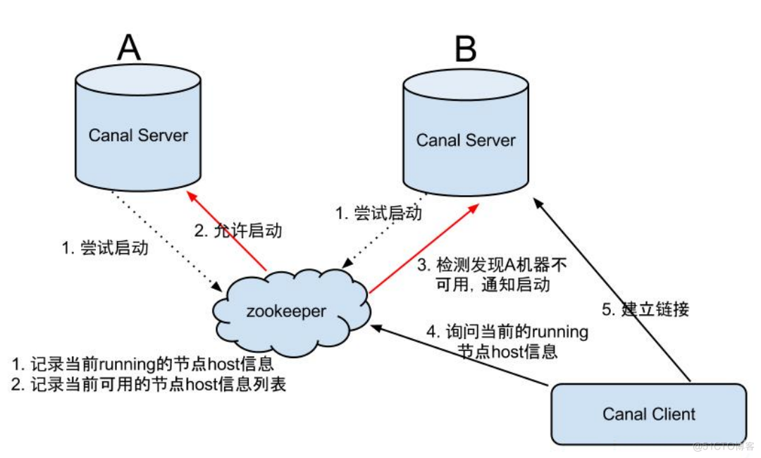 Canal集群高可用模式实战，canal1.1.6实现mysql8.0数据增量/全量同步到elasticsearch7，保姆级教程_mysql_03