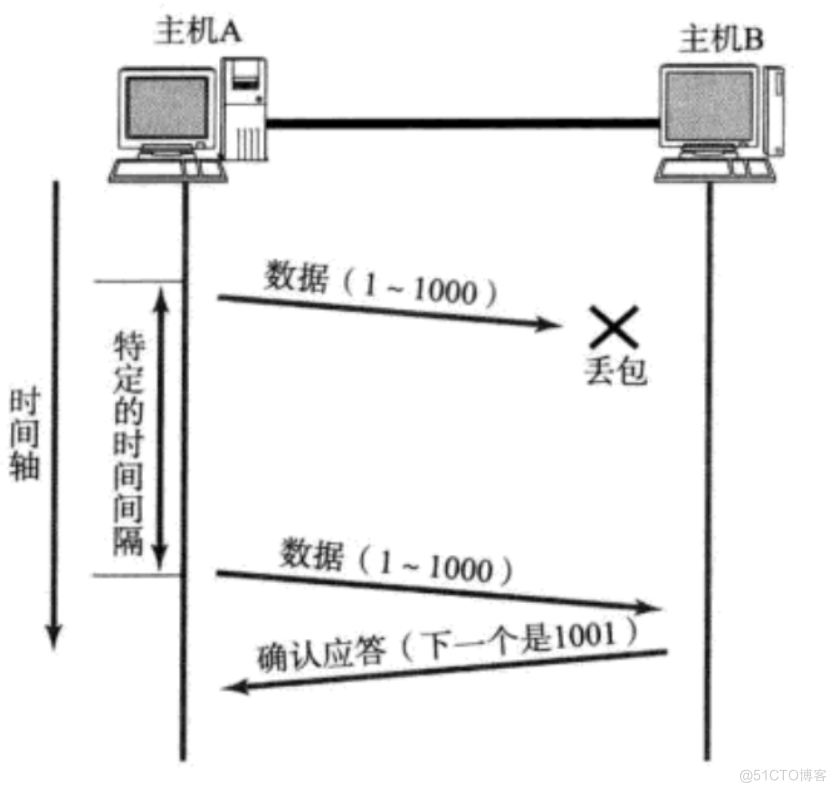 传输层重点协议(TCP 协议)深度解剖_TCP十个特性_08