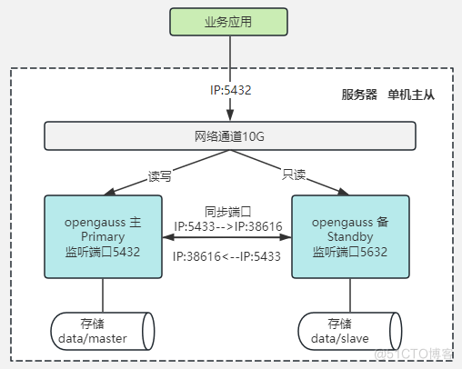 上一套openGauss数据库，如何规划部署?(续)---单机主从_open高斯数据库