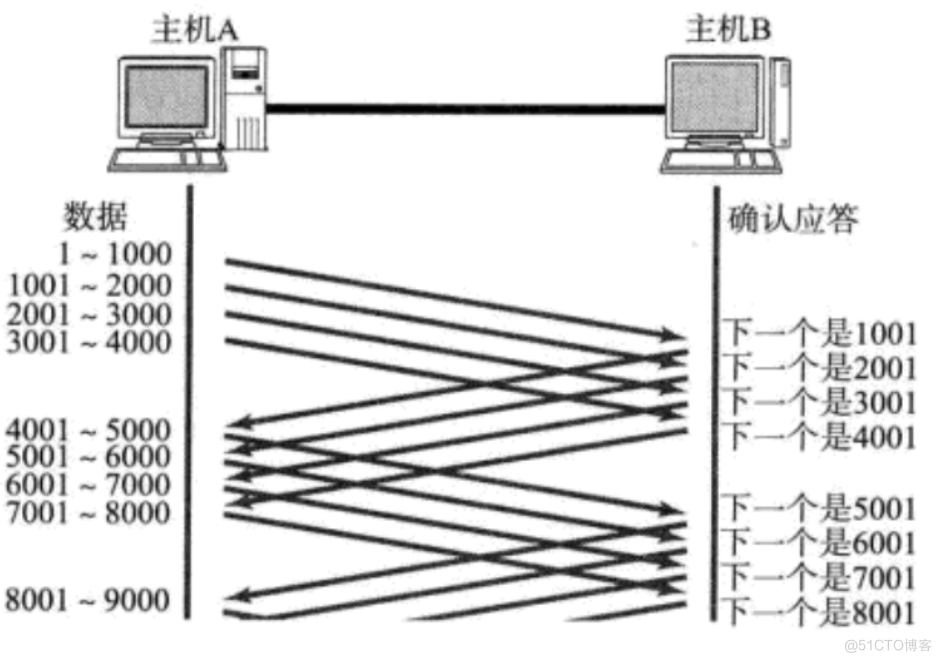 传输层重点协议(TCP 协议)深度解剖_重传_32