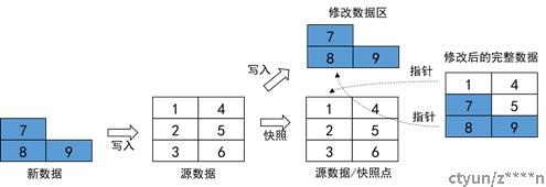 快照技术对比学习_数据_02