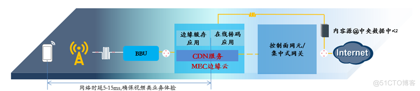 基于边缘计算的5G业务_智慧城市_03