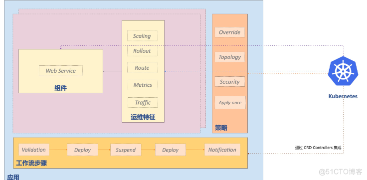 云计算-云原生OAM概念_nginx_06