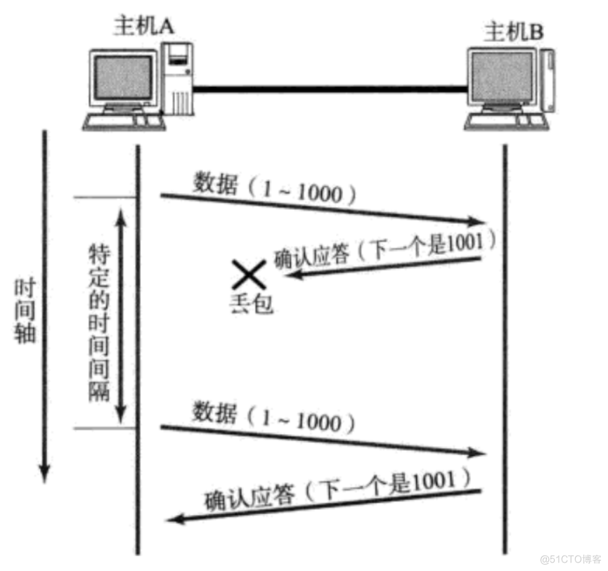 传输层重点协议(TCP 协议)深度解剖_TCP_09