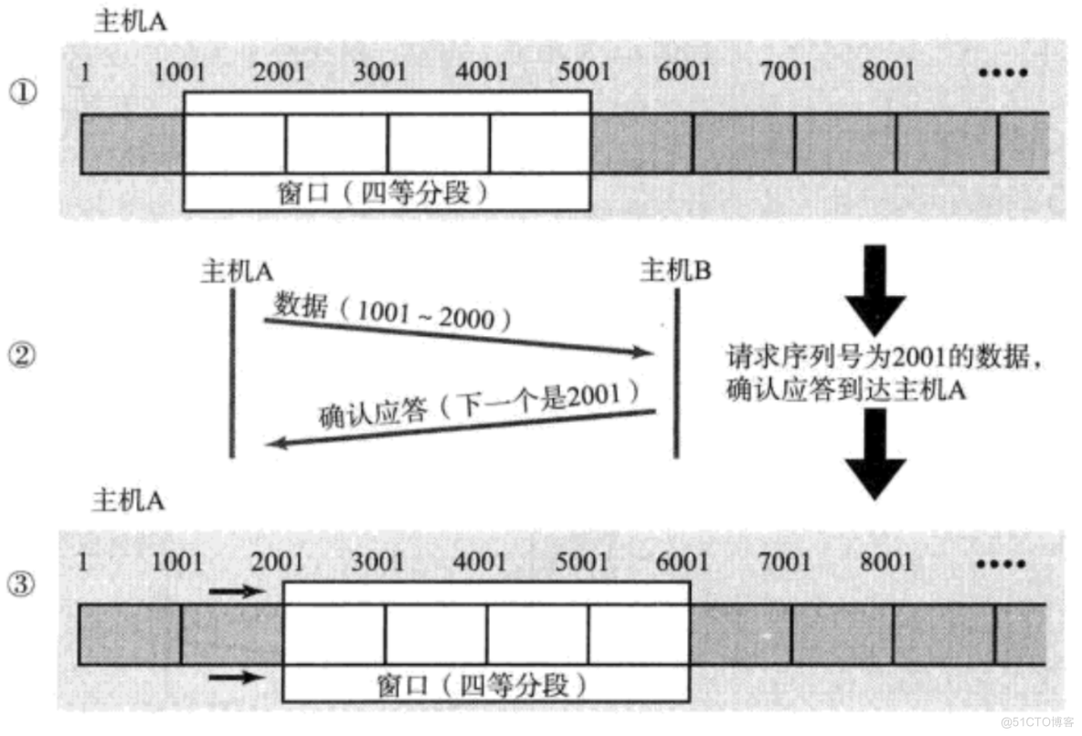 传输层重点协议(TCP 协议)深度解剖_TCP十个特性_33