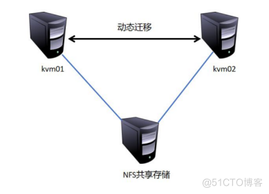 案例：KVM高级功能部署_配置文件