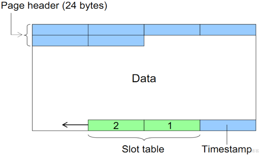 南大通用GBase 8s数据库的页结构详解-01_字段_02