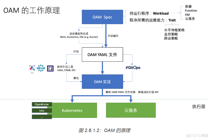 云计算-云原生OAM概念_应用程序_03