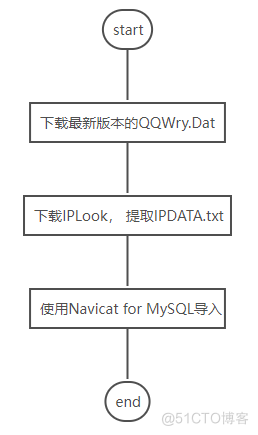 dat文件导入到sqlite_sql