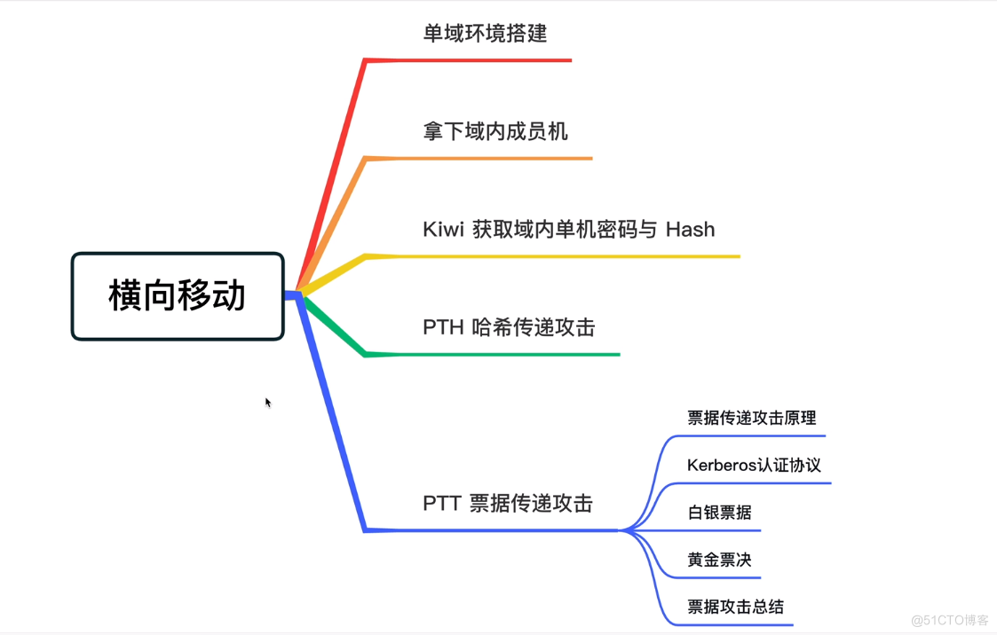 横向移动技战术（一）_访问权限