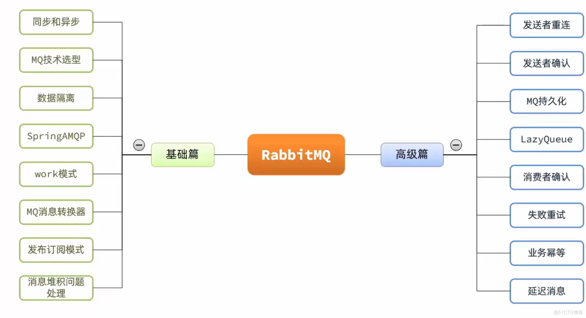 【RabbitMQ】-SpringAMQP以及Work模型_虚拟主机