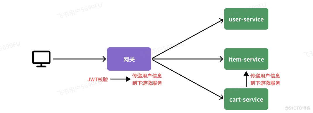 【网关】-路由以及过滤器_用户信息_06