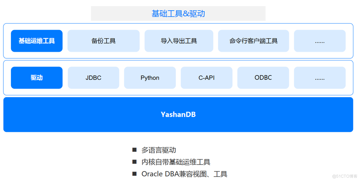 「YashanDB培训心得」--YashanDB YCA培训第一章 基础介绍_数据_22