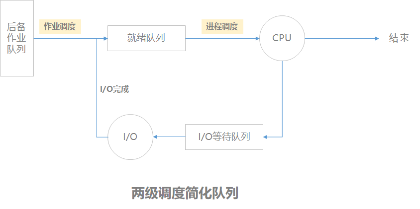 【操作系统】第四章 进程/线程调度_优先级