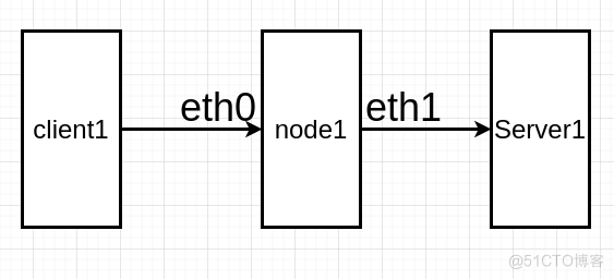 IPtables 防火墙 FORWARD链 NAT_NAT_02