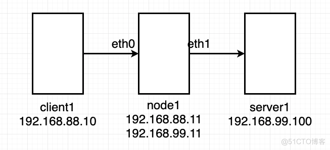 IPtables 防火墙 FORWARD链 NAT_forward_03