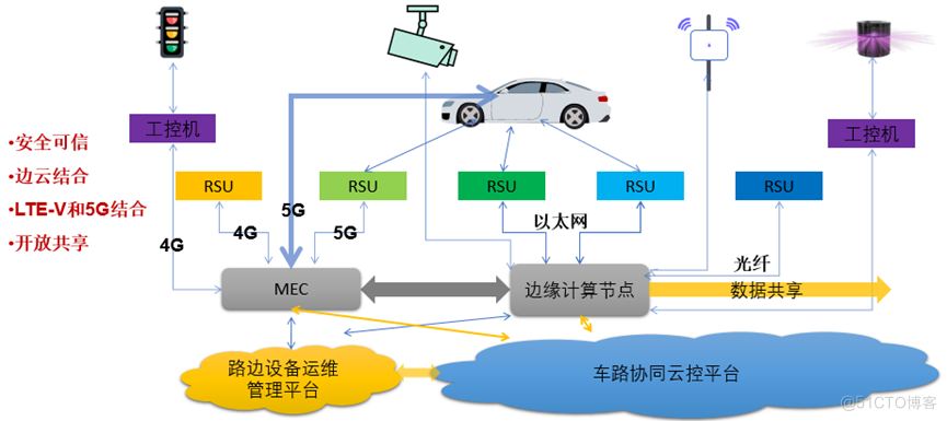 基于边缘计算的5G业务_边云协同_11