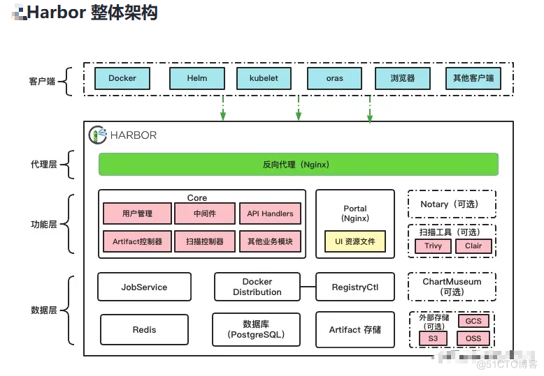 第六节  Docker镜像仓库_Docker_07