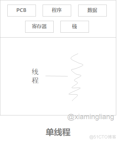 【操作系统】第三章 进程/线程模型_控制_05