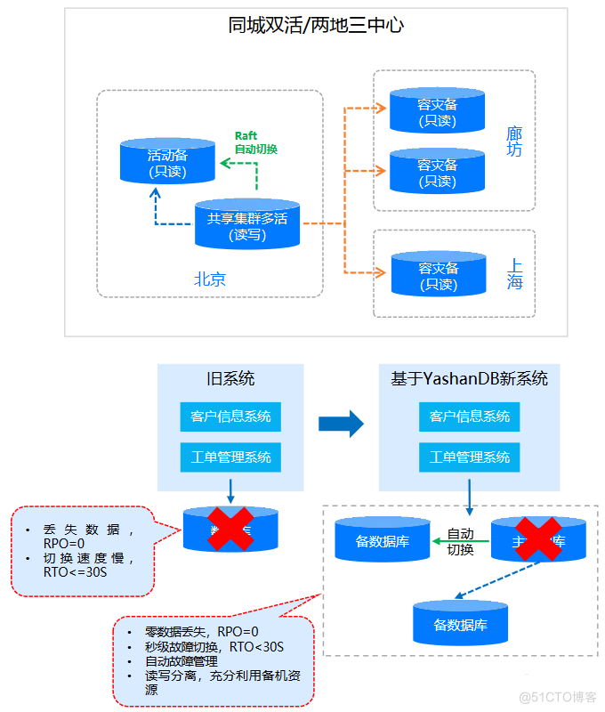 「YashanDB培训心得」--YashanDB YCA培训第一章 基础介绍_数据库_16