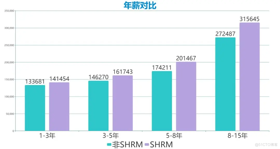 为什么要考国际人力资源证书？HR不能不知道!_数据_03