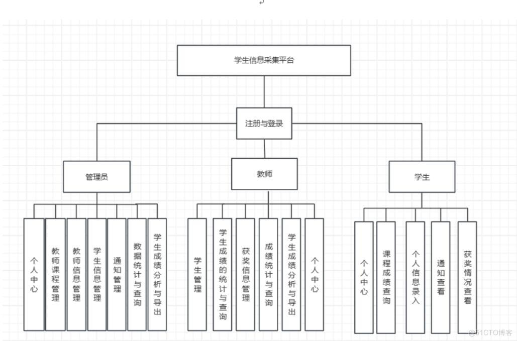 学生信息采集平台的设计与实现-计算机毕业设计源码+LW文档_MySQL_03