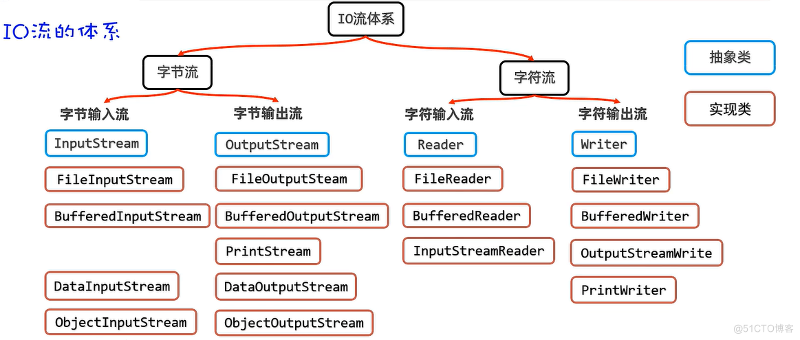 IO流：数据流、序列化流、IO框架_输出流_03