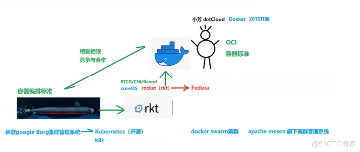 容器技术Doker:_docker