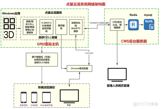 【云流】如何实现大型游戏在各终端畅玩？_云游戏_02