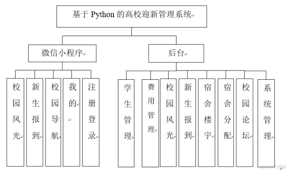 基于Python的高校迎新管理系统设计与实现-计算机毕业设计源码+LW文档_Vue_03