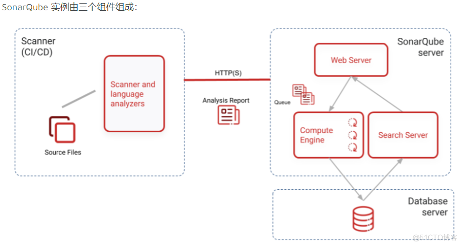 代码上线之安全检查sonarqube9.9.6安装及java代码分析_sonarqube