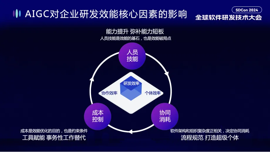 通义灵码：AI 研发趋势与效果提升实践丨SDCon 全球软件技术大会演讲全文整理_阿里云_02