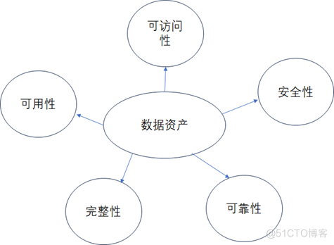 《数据资产管理核心技术与应用》读书笔记-第一章：认识数据资产_数据_02